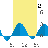 Old Rice Mill tide chart for Monday, March 2, 2026