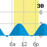 Old Rice Mill tide chart for Monday, March 30, 2026