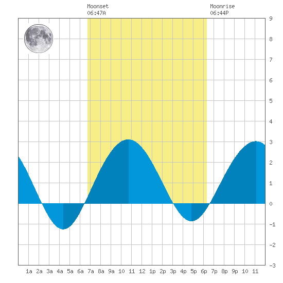 Old Rice Mill tide chart for Tuesday, March 3, 2026