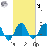 Old Rice Mill tide chart for Tuesday, March 3, 2026