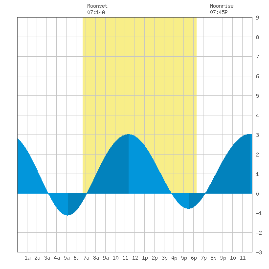 Old Rice Mill tide chart for Wednesday, March 4, 2026