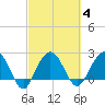 Old Rice Mill tide chart for Wednesday, March 4, 2026