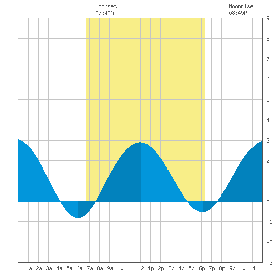 Old Rice Mill tide chart for Thursday, March 5, 2026