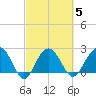 Old Rice Mill tide chart for Thursday, March 5, 2026