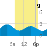 Old Rice Mill tide chart for Monday, March 9, 2026