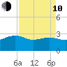 Old Rice Mill tide chart for Friday, April 10, 2026