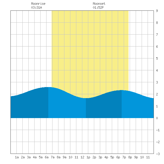 Old Rice Mill tide chart for Saturday, April 11, 2026
