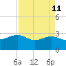 Old Rice Mill tide chart for Saturday, April 11, 2026