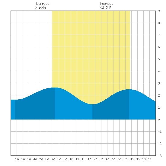Old Rice Mill tide chart for Sunday, April 12, 2026