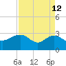 Old Rice Mill tide chart for Sunday, April 12, 2026