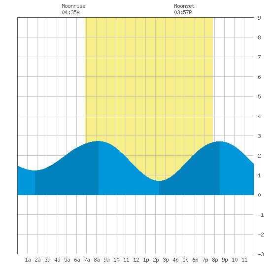 Old Rice Mill tide chart for Monday, April 13, 2026