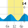 Old Rice Mill tide chart for Tuesday, April 14, 2026