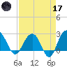 Old Rice Mill tide chart for Friday, April 17, 2026