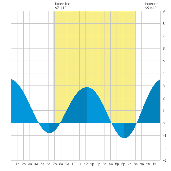 Old Rice Mill tide chart for Saturday, April 18, 2026