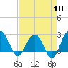 Old Rice Mill tide chart for Saturday, April 18, 2026