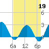Old Rice Mill tide chart for Sunday, April 19, 2026