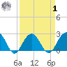 Old Rice Mill tide chart for Wednesday, April 1, 2026