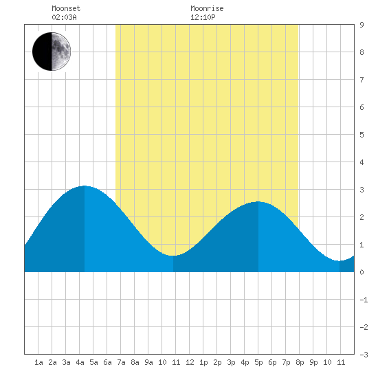 Old Rice Mill tide chart for Thursday, April 23, 2026