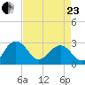 Old Rice Mill tide chart for Thursday, April 23, 2026