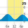 Old Rice Mill tide chart for Saturday, April 25, 2026