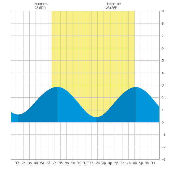 Old Rice Mill tide chart for Sunday, April 26, 2026