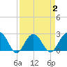 Old Rice Mill tide chart for Thursday, April 2, 2026