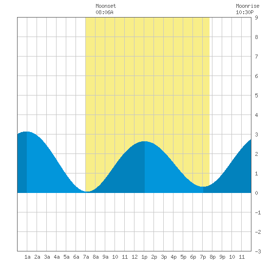 Old Rice Mill tide chart for Saturday, April 4, 2026