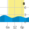 Old Rice Mill tide chart for Wednesday, April 8, 2026