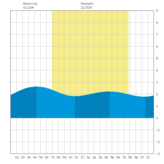 Old Rice Mill tide chart for Thursday, April 9, 2026