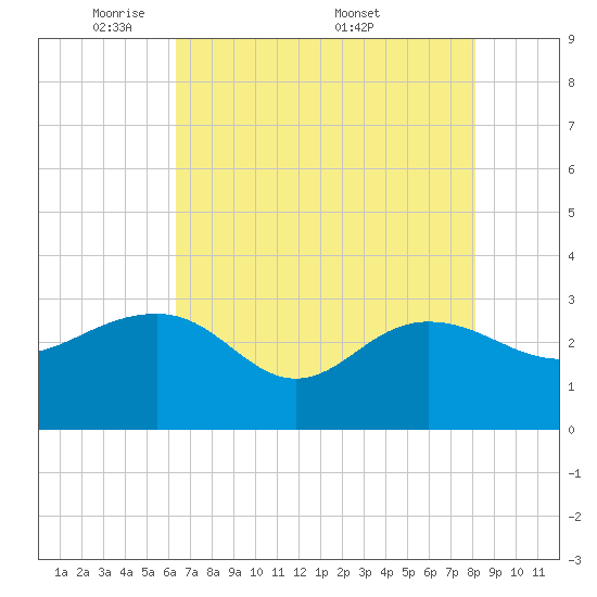 Old Rice Mill tide chart for Sunday, May 10, 2026