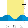 Old Rice Mill tide chart for Monday, May 11, 2026