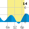 Old Rice Mill tide chart for Thursday, May 14, 2026