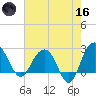 Old Rice Mill tide chart for Saturday, May 16, 2026