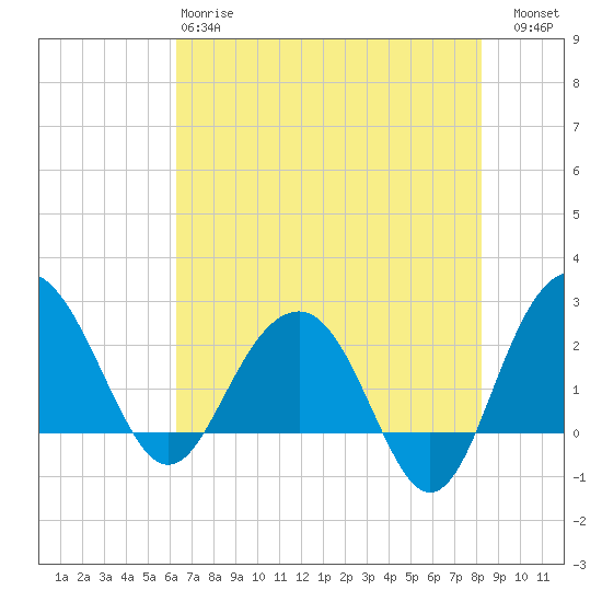 Old Rice Mill tide chart for Sunday, May 17, 2026