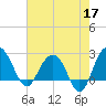 Old Rice Mill tide chart for Sunday, May 17, 2026
