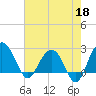 Old Rice Mill tide chart for Monday, May 18, 2026