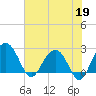 Old Rice Mill tide chart for Tuesday, May 19, 2026