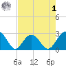 Old Rice Mill tide chart for Friday, May 1, 2026