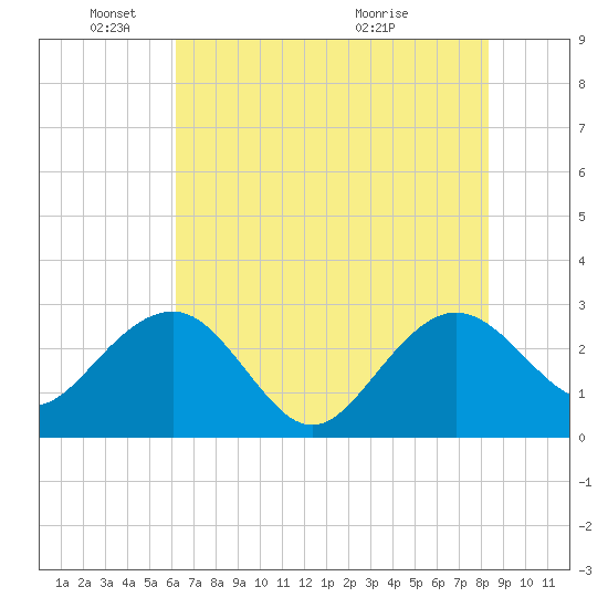 Old Rice Mill tide chart for Sunday, May 24, 2026