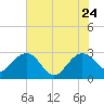 Old Rice Mill tide chart for Sunday, May 24, 2026