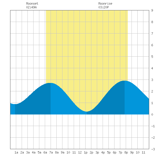 Old Rice Mill tide chart for Monday, May 25, 2026