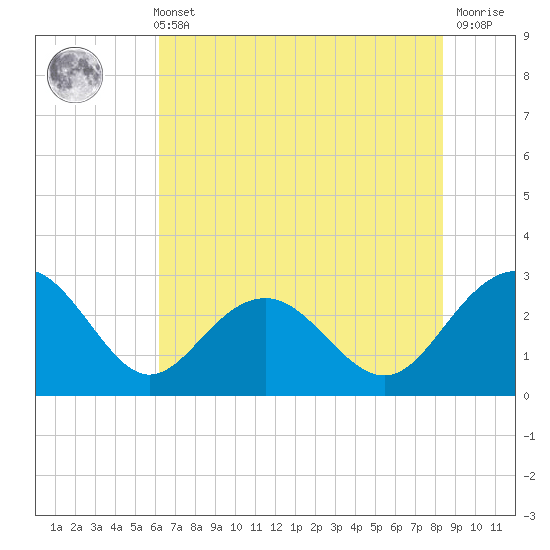 Old Rice Mill tide chart for Sunday, May 31, 2026