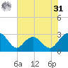 Old Rice Mill tide chart for Sunday, May 31, 2026