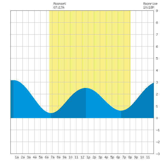 Old Rice Mill tide chart for Sunday, May 3, 2026