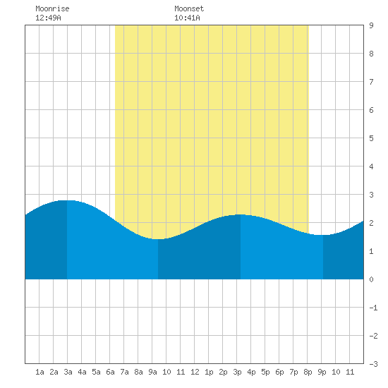 Old Rice Mill tide chart for Thursday, May 7, 2026