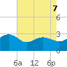 Old Rice Mill tide chart for Thursday, May 7, 2026