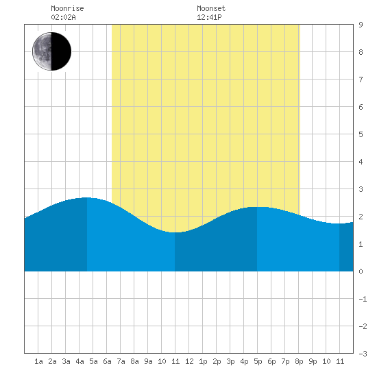Old Rice Mill tide chart for Saturday, May 9, 2026