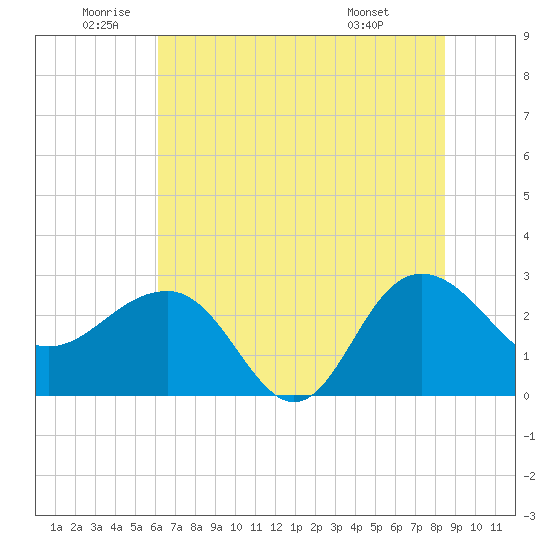 Old Rice Mill tide chart for Wednesday, June 10, 2026