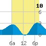 Old Rice Mill tide chart for Wednesday, June 10, 2026