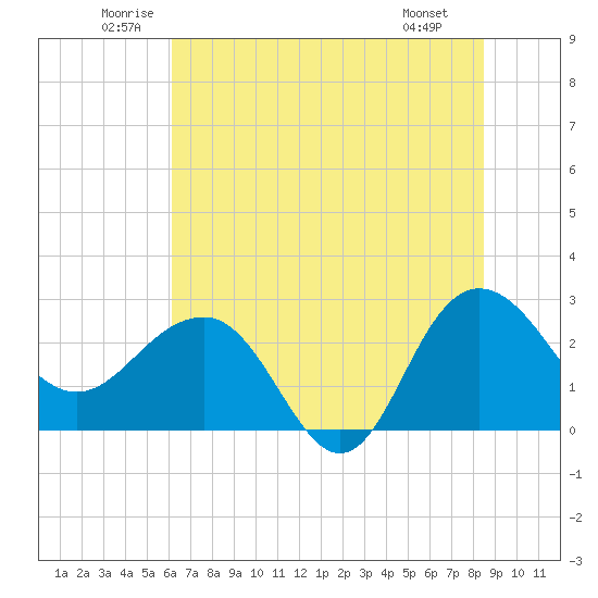 Old Rice Mill tide chart for Thursday, June 11, 2026